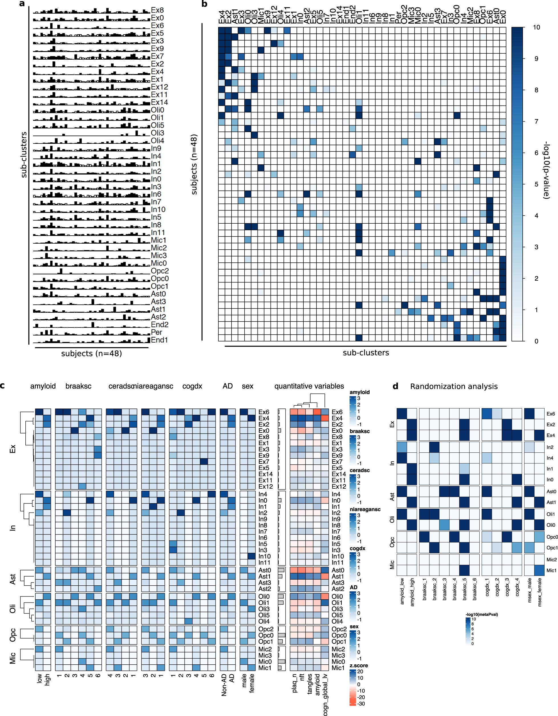 Extended Data Fig. 7