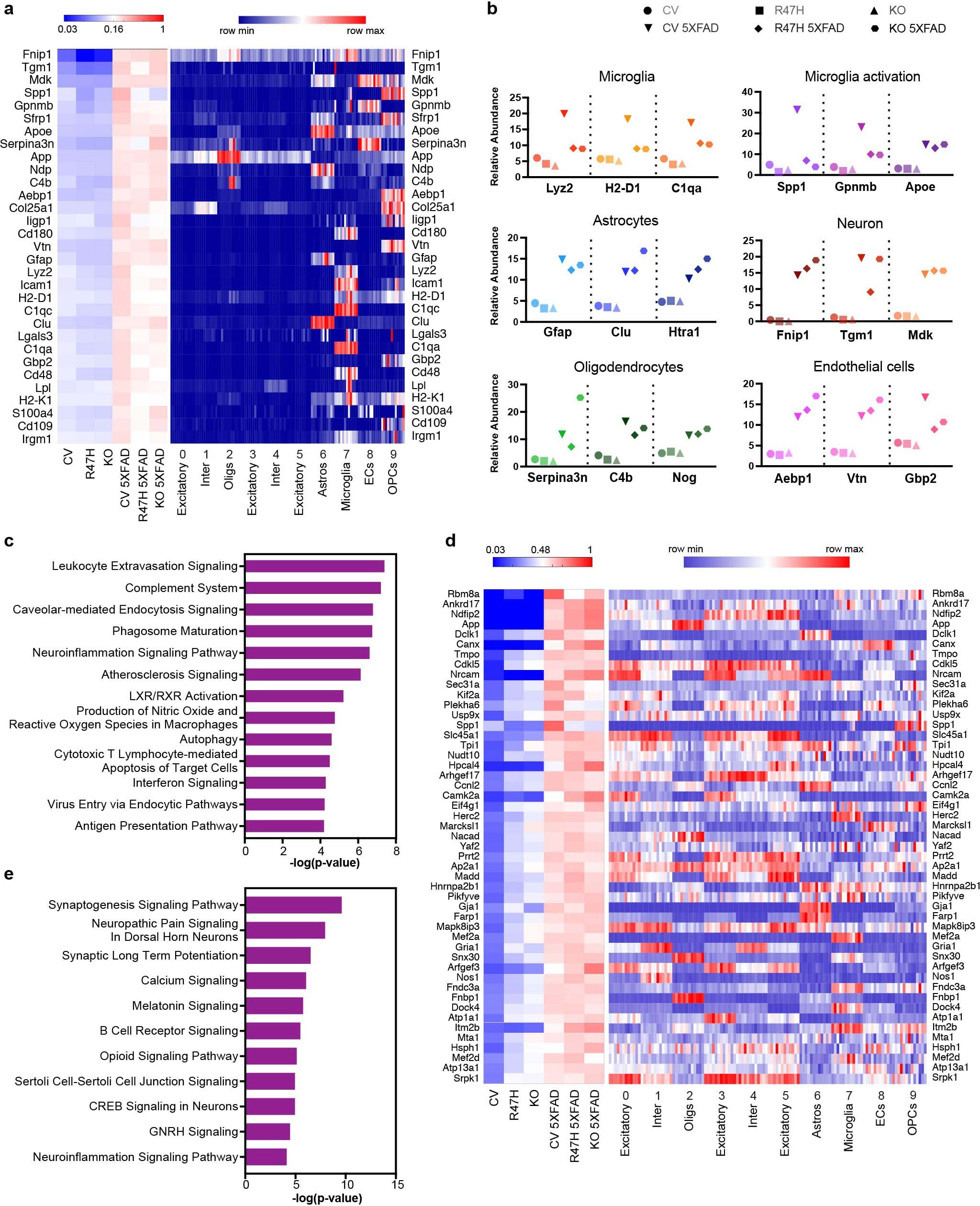 Extended Data Fig. 6