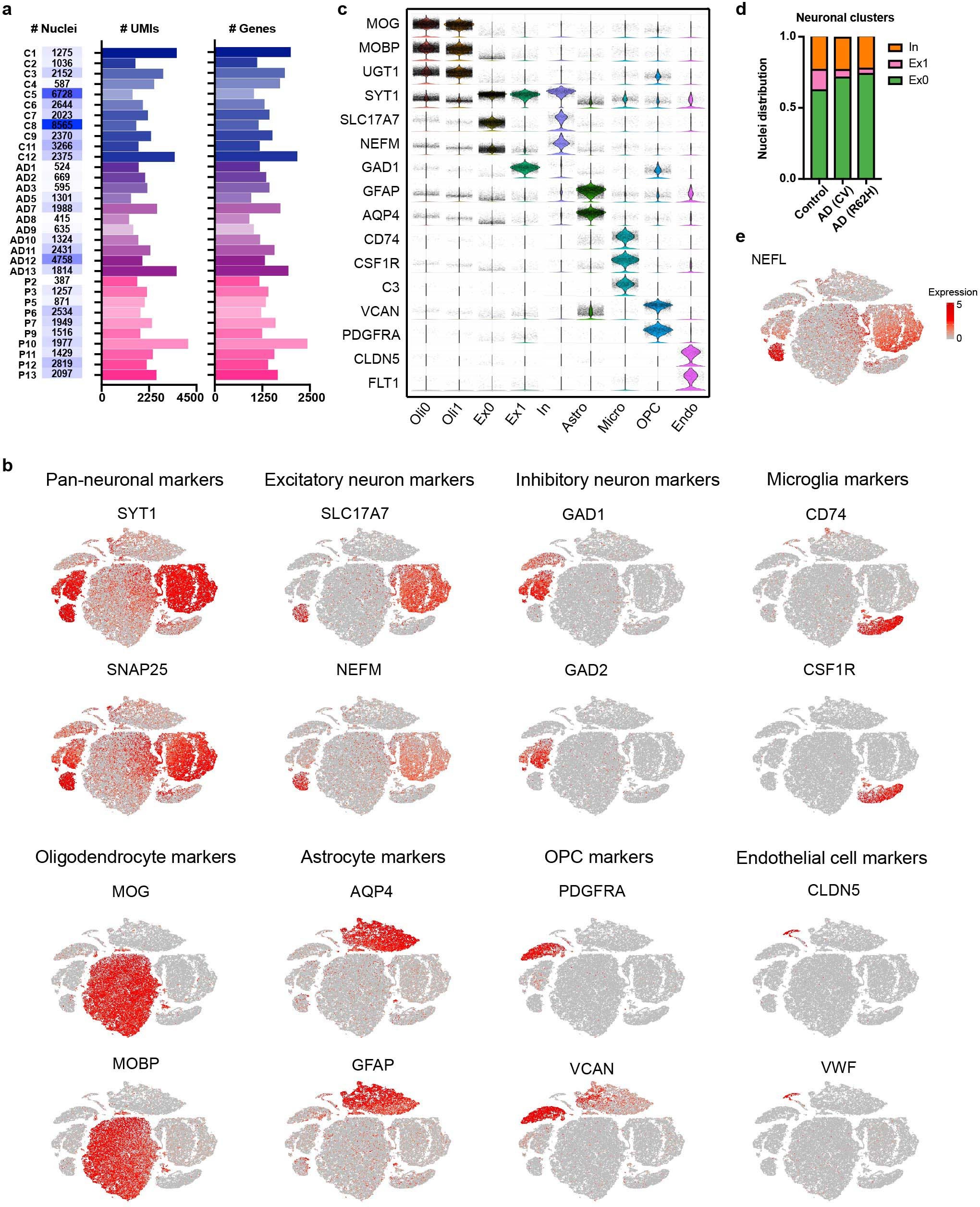 Extended Data Fig. 7